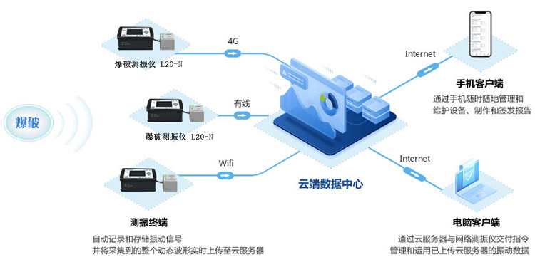 爆破監(jiān)測系統(tǒng)